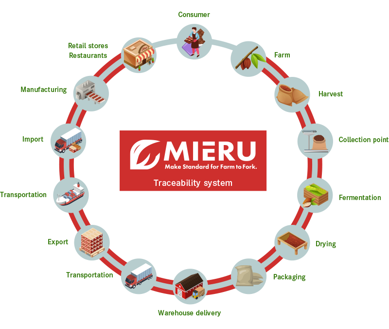 Cloud traceability system