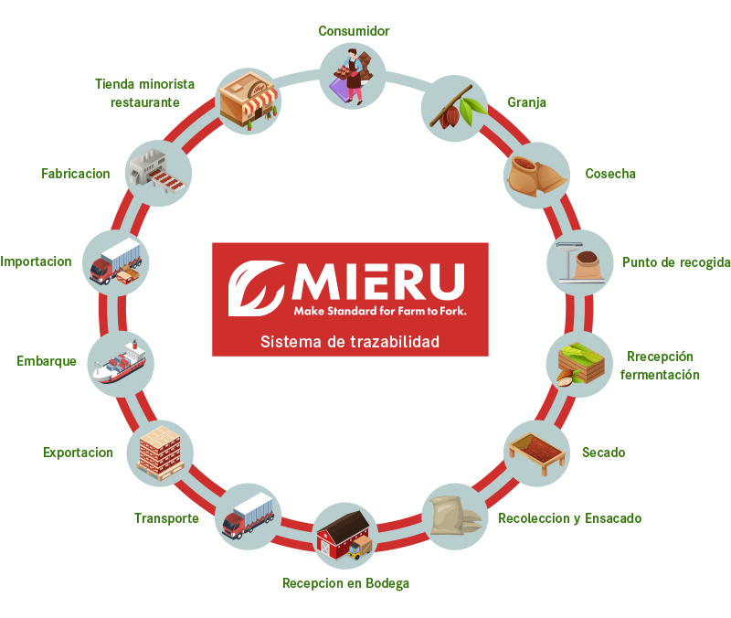 Cloud traceability system
