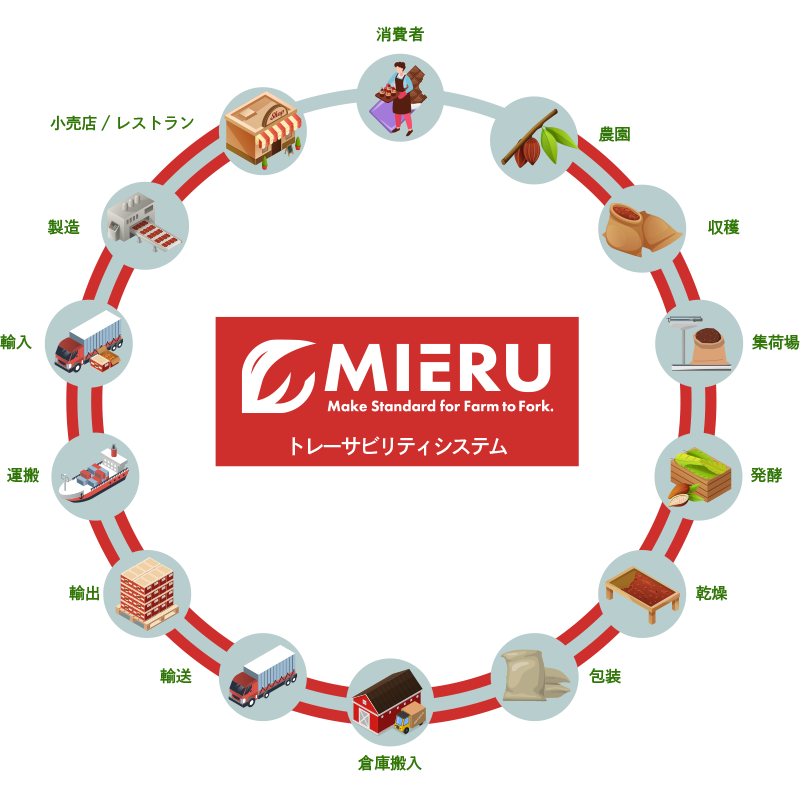 Cloud traceability system