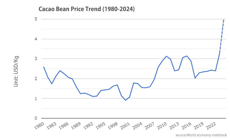 Cocoa bean price flow
