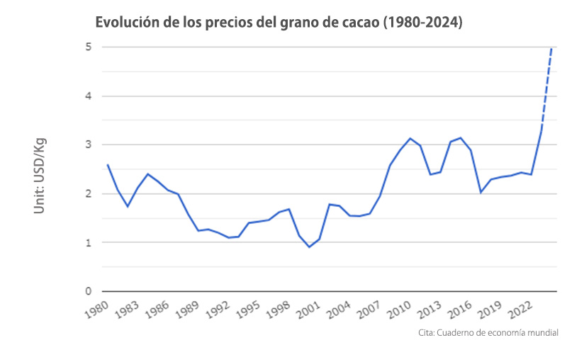 Flujo de precios del grano de cacao