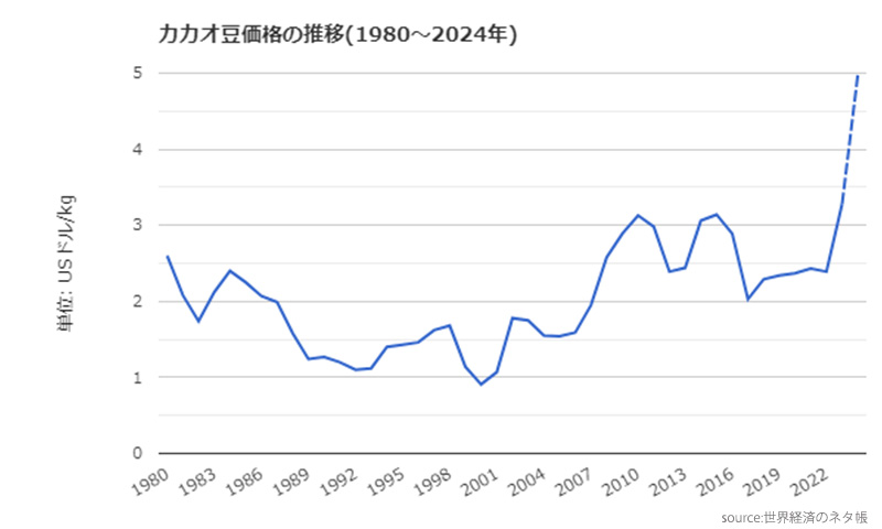 カカオ豆価格の推移